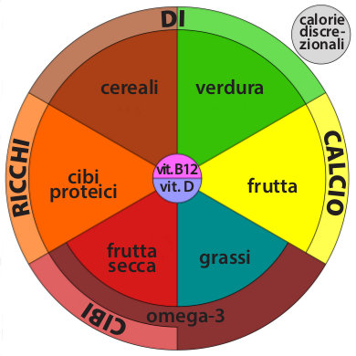 Il sistema delle porzioni del PiattoVeg - PiattoVeg